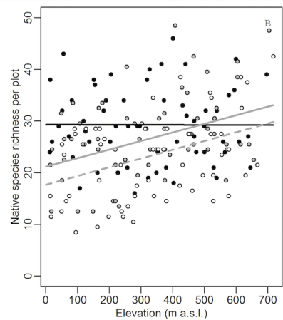 Graph native species richness